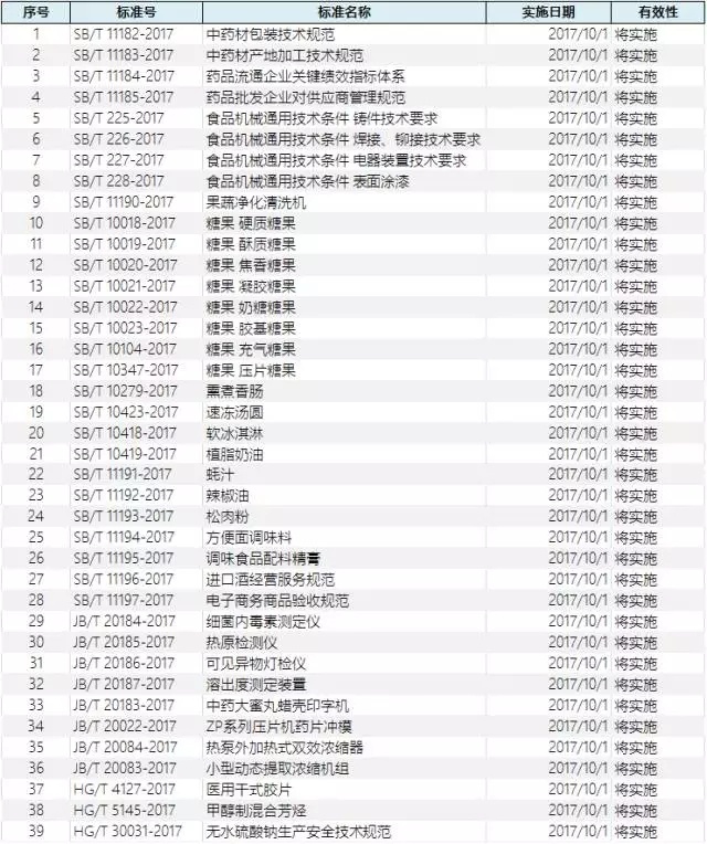十月即将实验的食物相关标准-一飞冲天300倍游戏