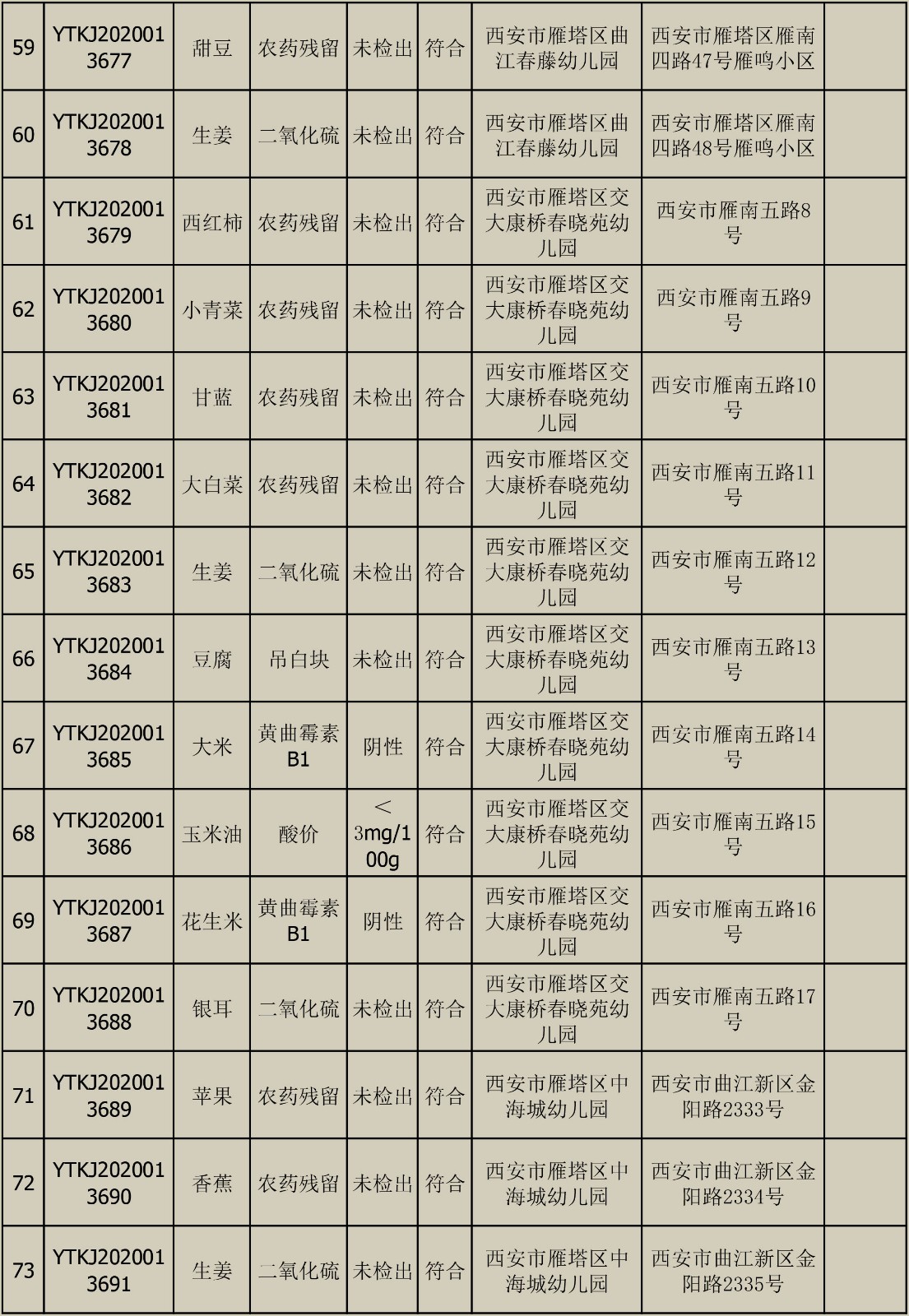 2020年6月10日雁塔区幼儿园及小饭桌快检效果公示-绿城农科检测手艺有限公司