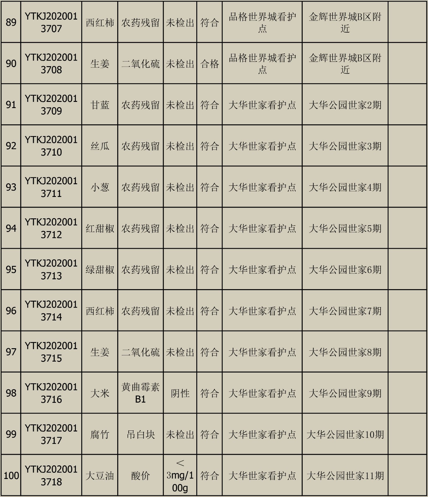 2020年6月10日雁塔区幼儿园及小饭桌快检效果公示-绿城农科检测手艺有限公司