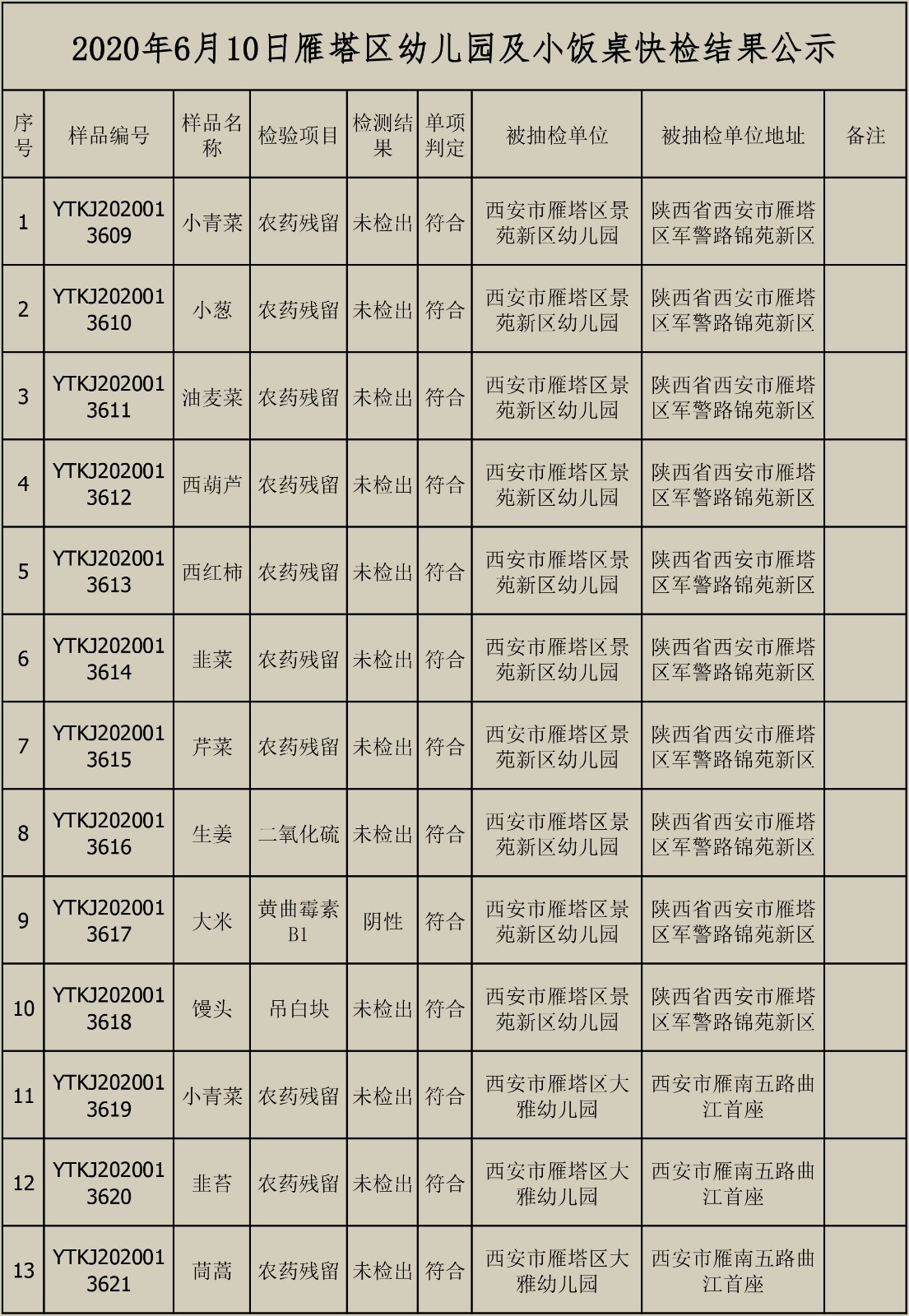2020年6月10日雁塔区幼儿园及小饭桌快检效果公示-绿城农科检测手艺有限公司