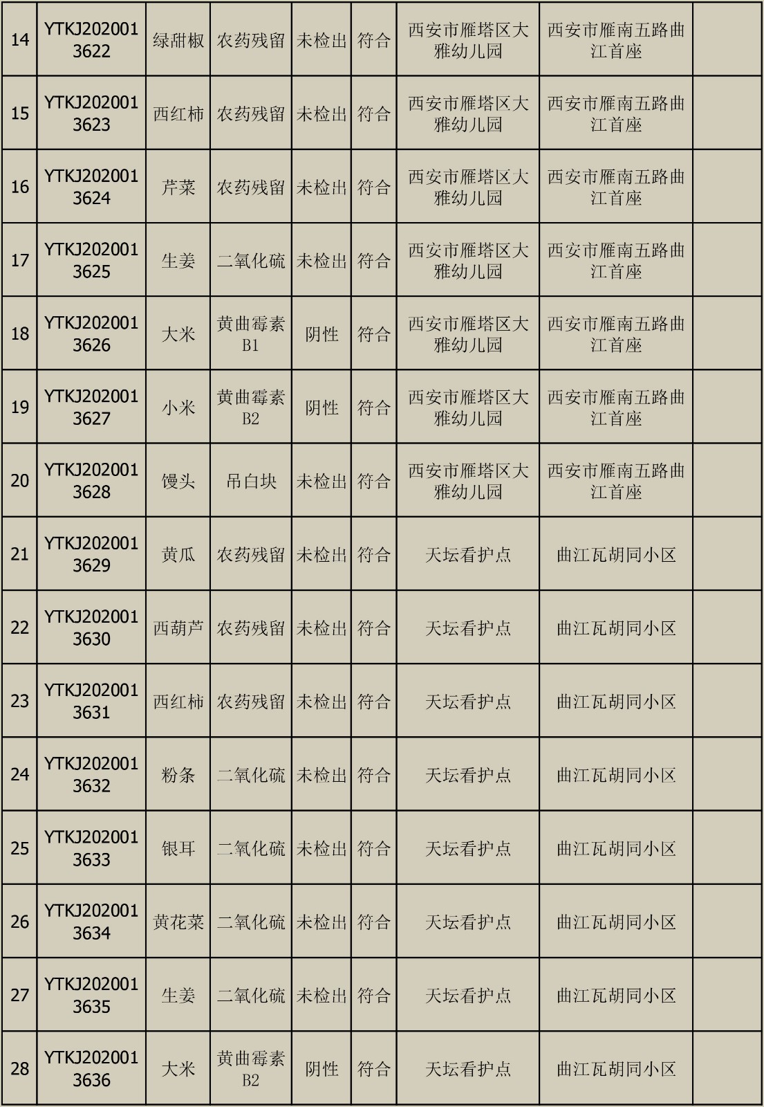 2020年6月10日雁塔区幼儿园及小饭桌快检效果公示-绿城农科检测手艺有限公司