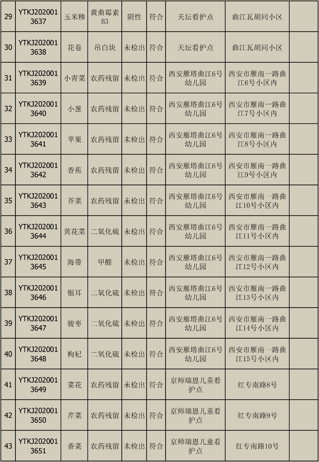2020年6月10日雁塔区幼儿园及小饭桌快检效果公示-绿城农科检测手艺有限公司