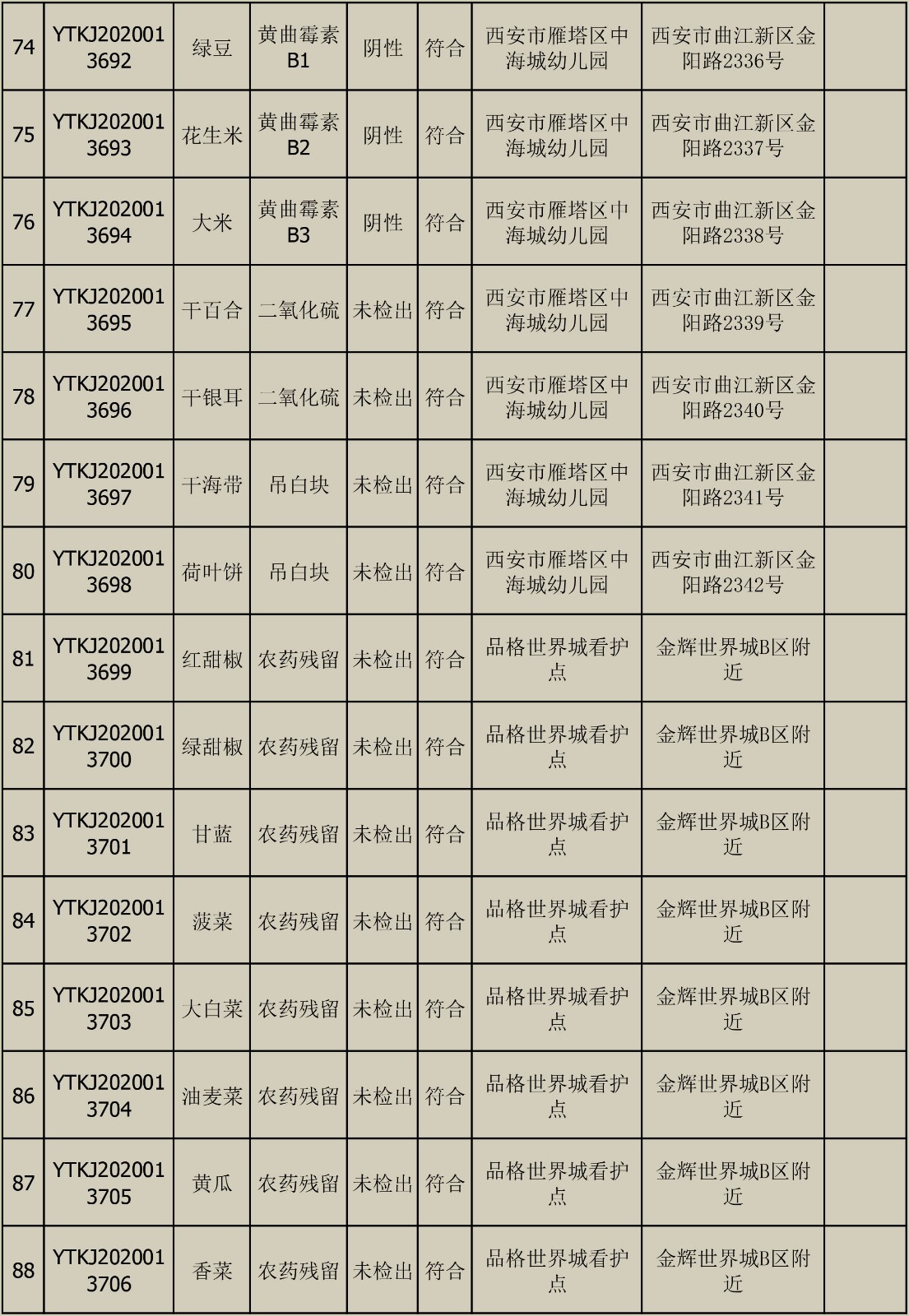 2020年6月10日雁塔区幼儿园及小饭桌快检效果公示-绿城农科检测手艺有限公司