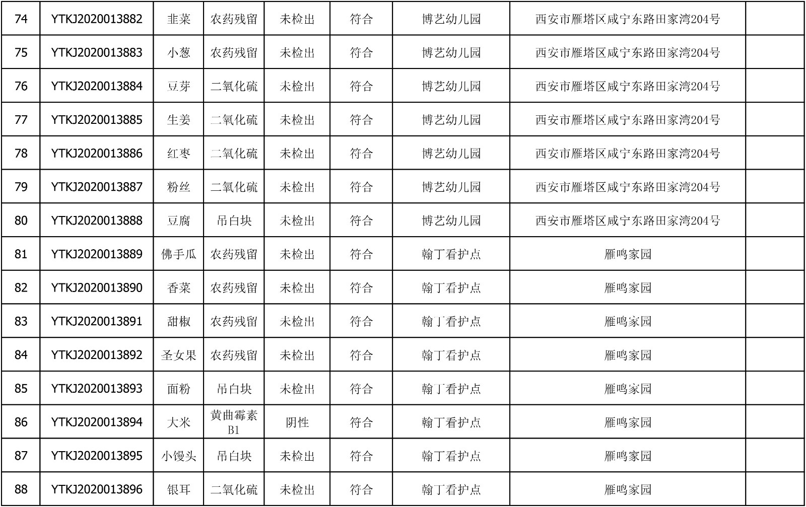 2020年6月15日雁塔区幼儿园及小饭桌快检效果公示-绿城农科检测手艺有限公司