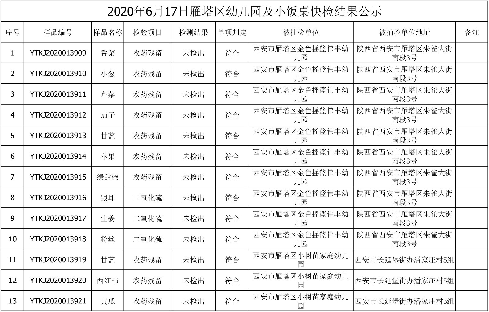 2020年6月17日雁塔区幼儿园及小饭桌快检效果公示-绿城农科检测手艺有限公司