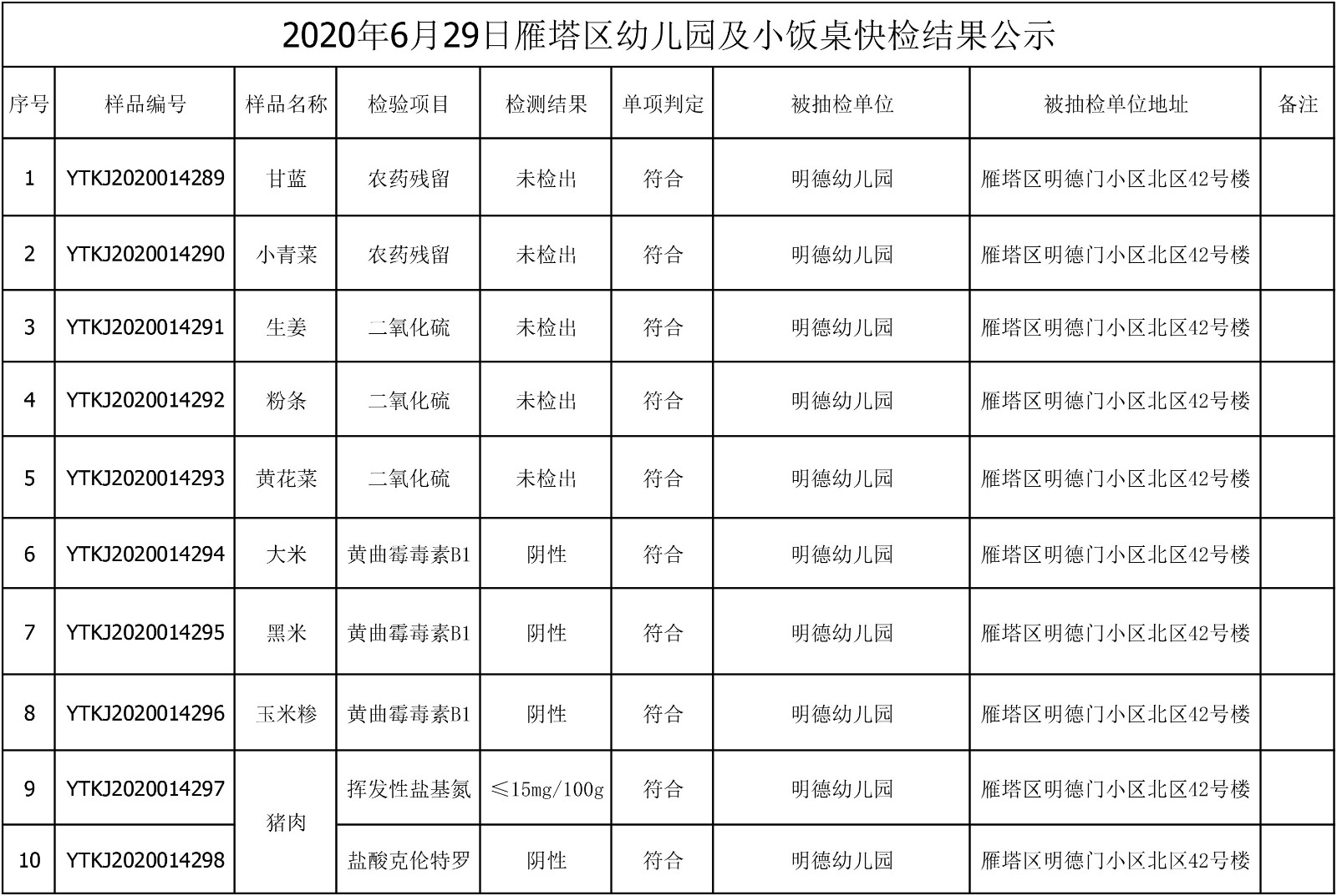 2020年6月29日雁塔区幼儿园及小饭桌快检效果公示-绿城农科检测手艺有限公司