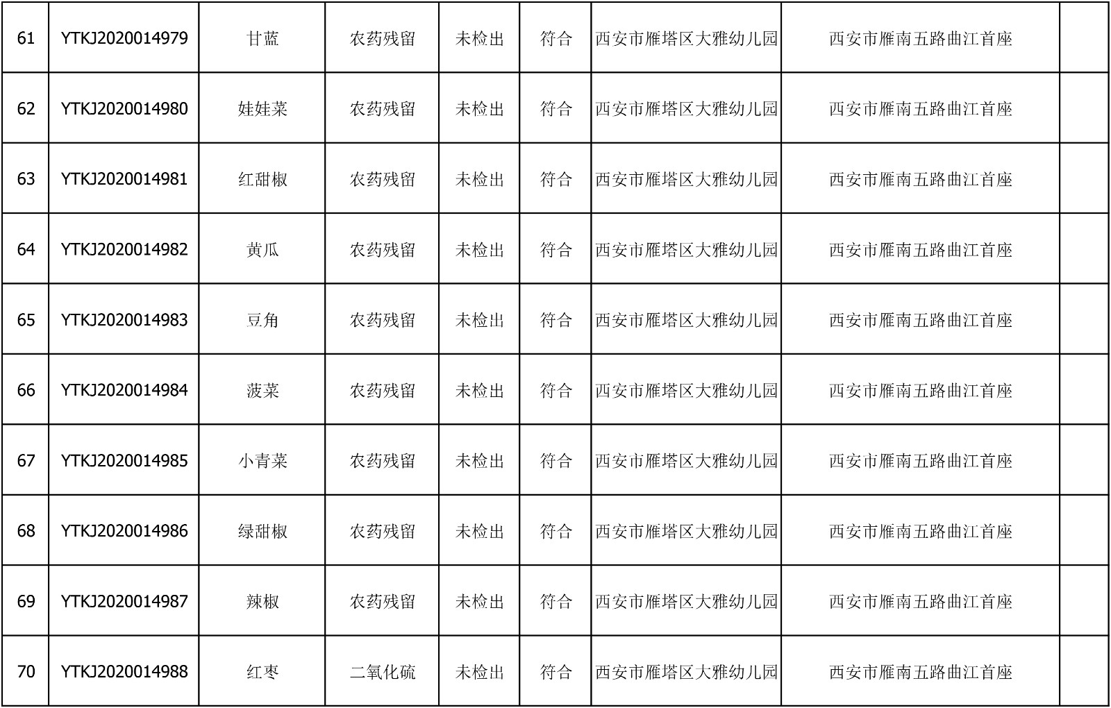2020年7月14日雁塔区幼儿园及小饭桌快检效果公示-绿城农科检测手艺有限公司