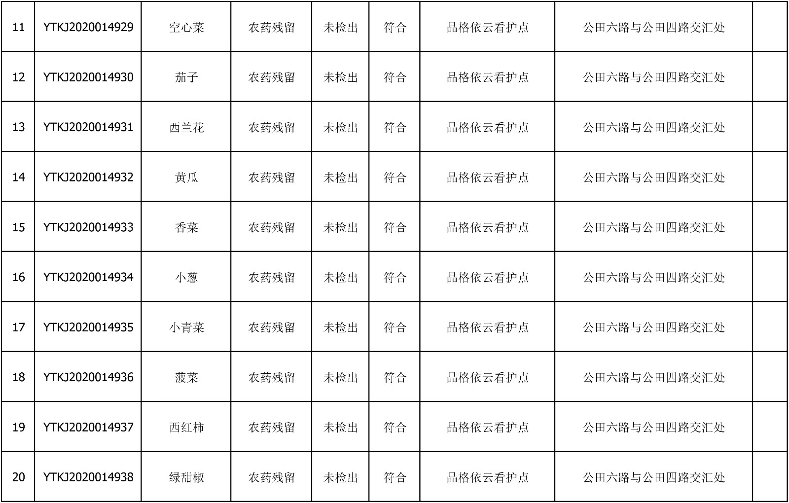 2020年7月14日雁塔区幼儿园及小饭桌快检效果公示-绿城农科检测手艺有限公司