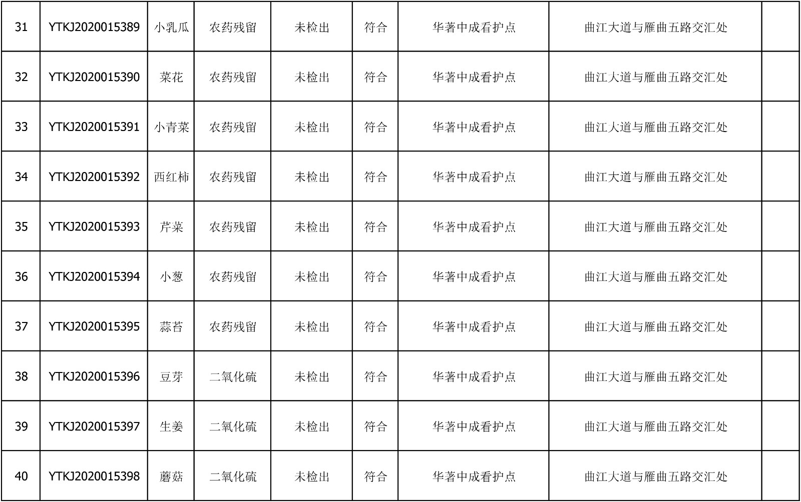 2020年7月27日雁塔区幼儿园及小饭桌快检效果公示-绿城农科检测手艺有限公司