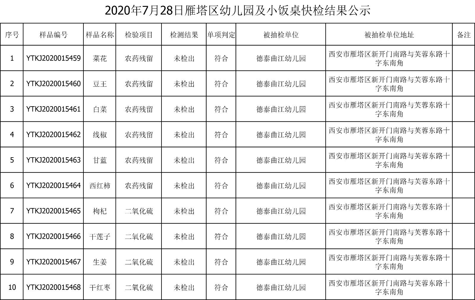 2020年7月28日雁塔区幼儿园及小饭桌快检效果公示-绿城农科检测手艺有限公司
