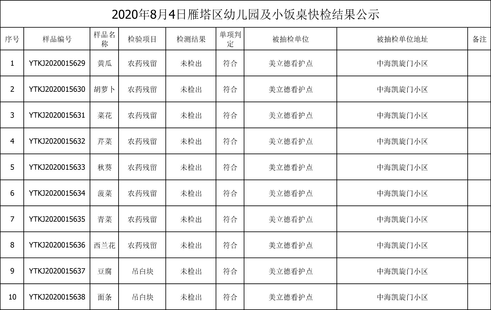 2020年8月4日雁塔区幼儿园及小饭桌快检效果公示-绿城农科检测手艺有限公司