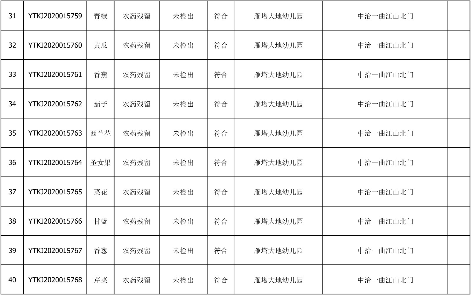 2020年8月5日雁塔区幼儿园及小饭桌快检效果公示-绿城农科检测手艺有限公司