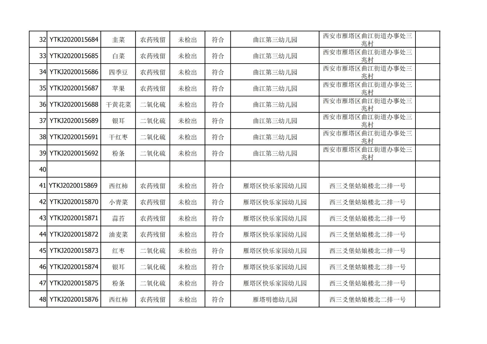2020年12月25日雁塔区幼儿园及小饭桌快检效果公示-绿城农科检测手艺有限公司
