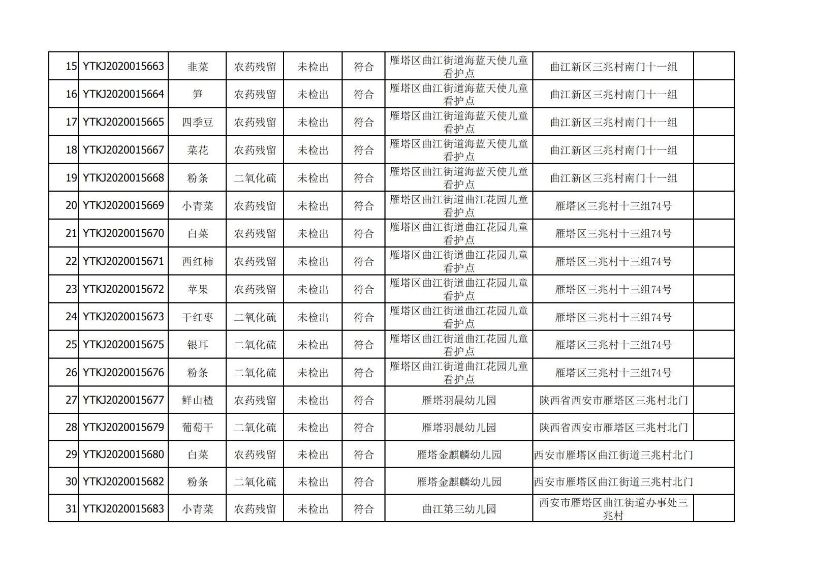2020年12月25日雁塔区幼儿园及小饭桌快检效果公示-绿城农科检测手艺有限公司