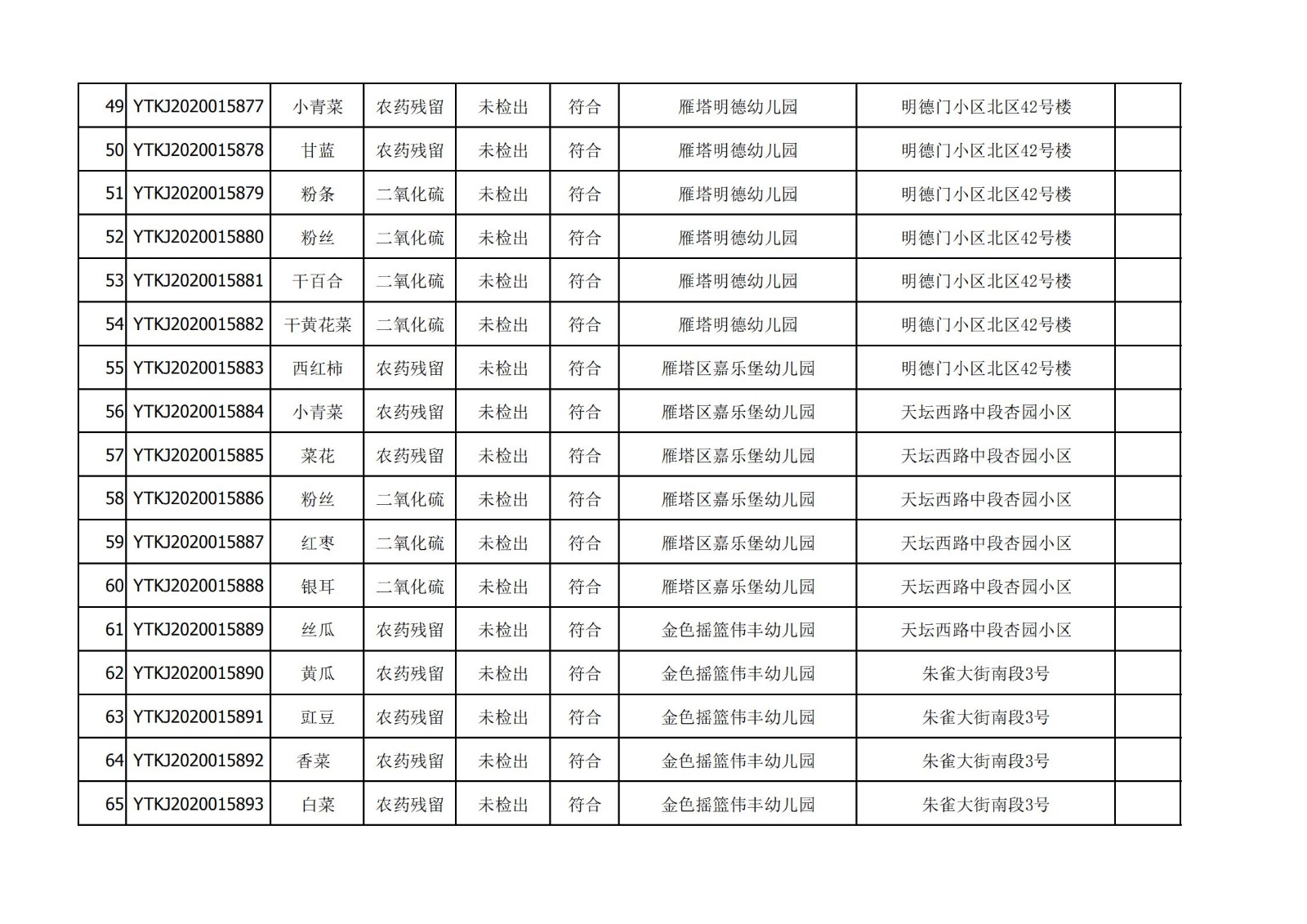 2020年12月25日雁塔区幼儿园及小饭桌快检效果公示-绿城农科检测手艺有限公司
