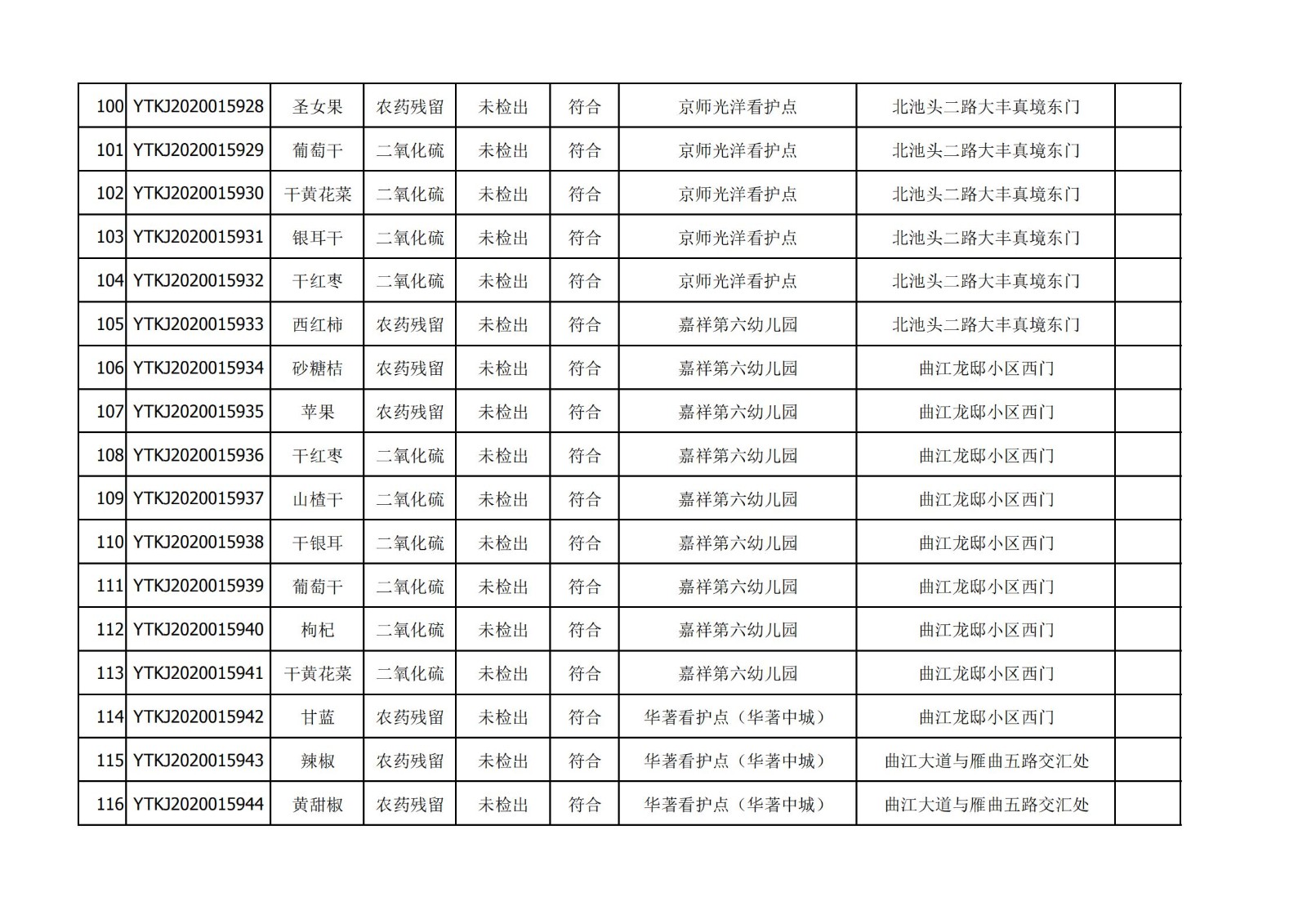 2020年12月25日雁塔区幼儿园及小饭桌快检效果公示-绿城农科检测手艺有限公司