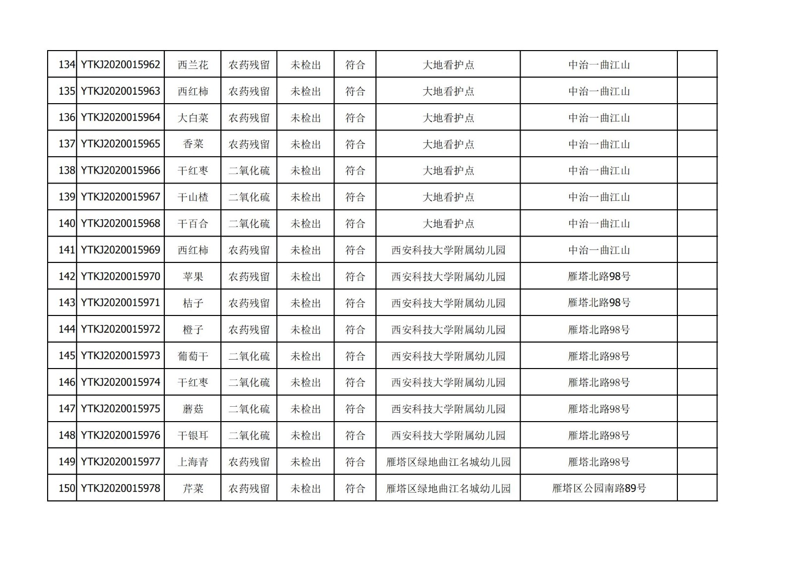 2020年12月25日雁塔区幼儿园及小饭桌快检效果公示-绿城农科检测手艺有限公司