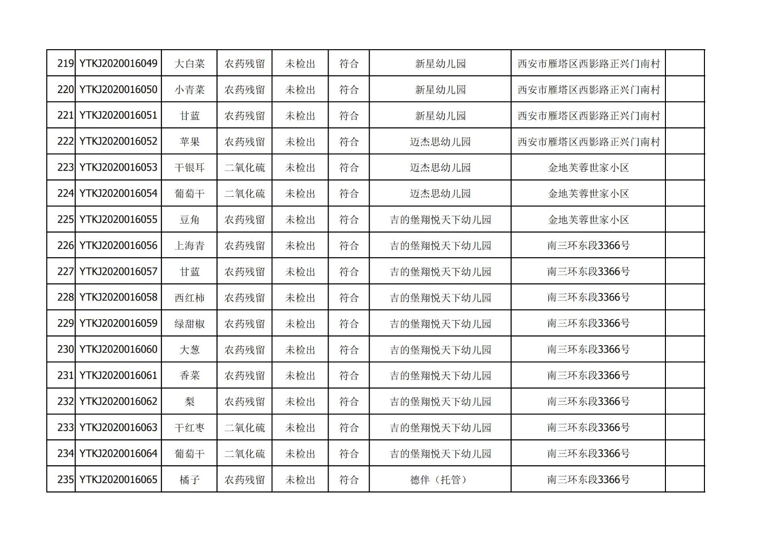 2020年12月25日雁塔区幼儿园及小饭桌快检效果公示-绿城农科检测手艺有限公司