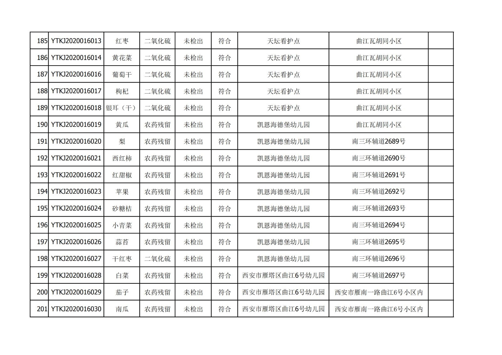 2020年12月25日雁塔区幼儿园及小饭桌快检效果公示-绿城农科检测手艺有限公司