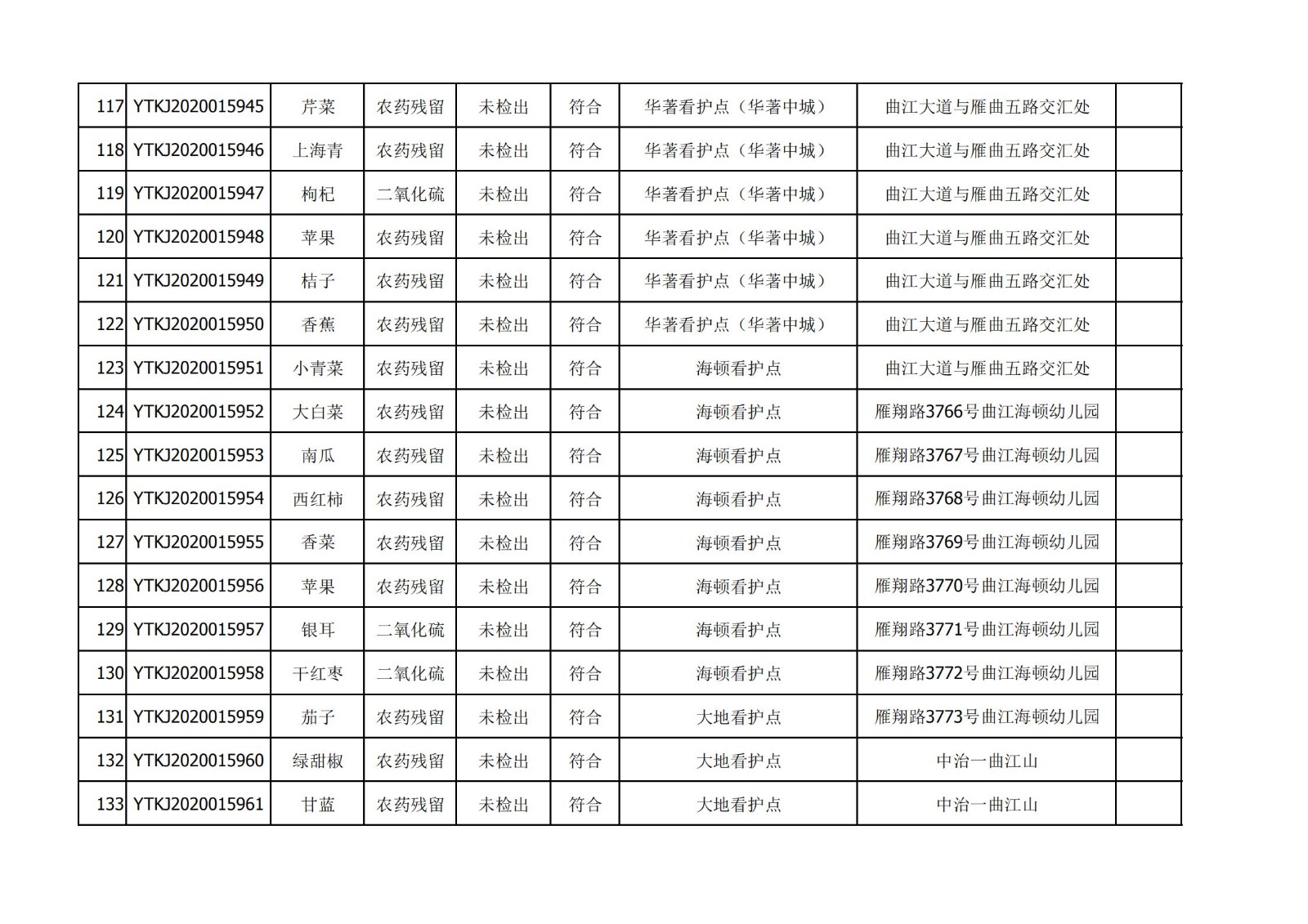 2020年12月25日雁塔区幼儿园及小饭桌快检效果公示-绿城农科检测手艺有限公司