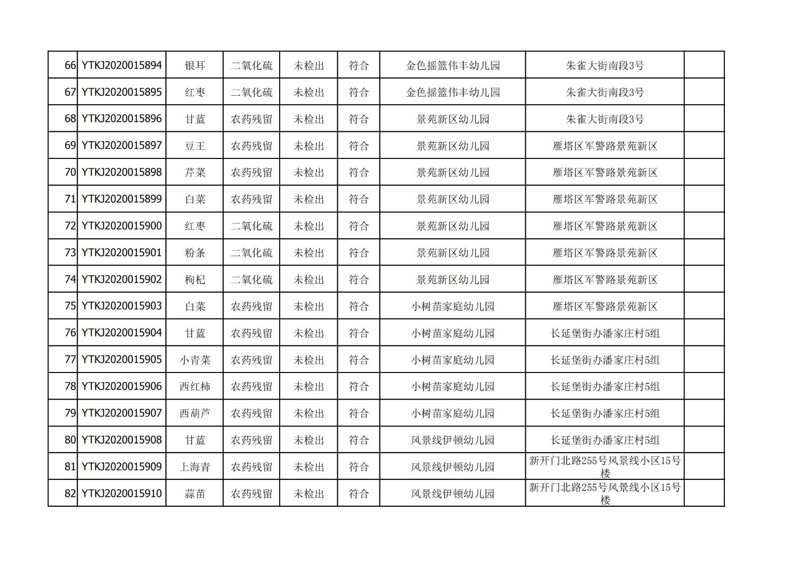 2020年12月25日雁塔区幼儿园及小饭桌快检效果公示-绿城农科检测手艺有限公司