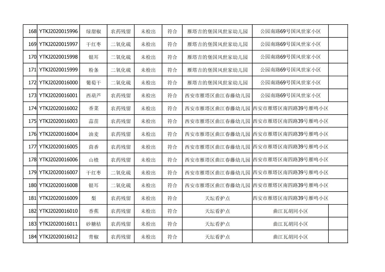 2020年12月25日雁塔区幼儿园及小饭桌快检效果公示-绿城农科检测手艺有限公司