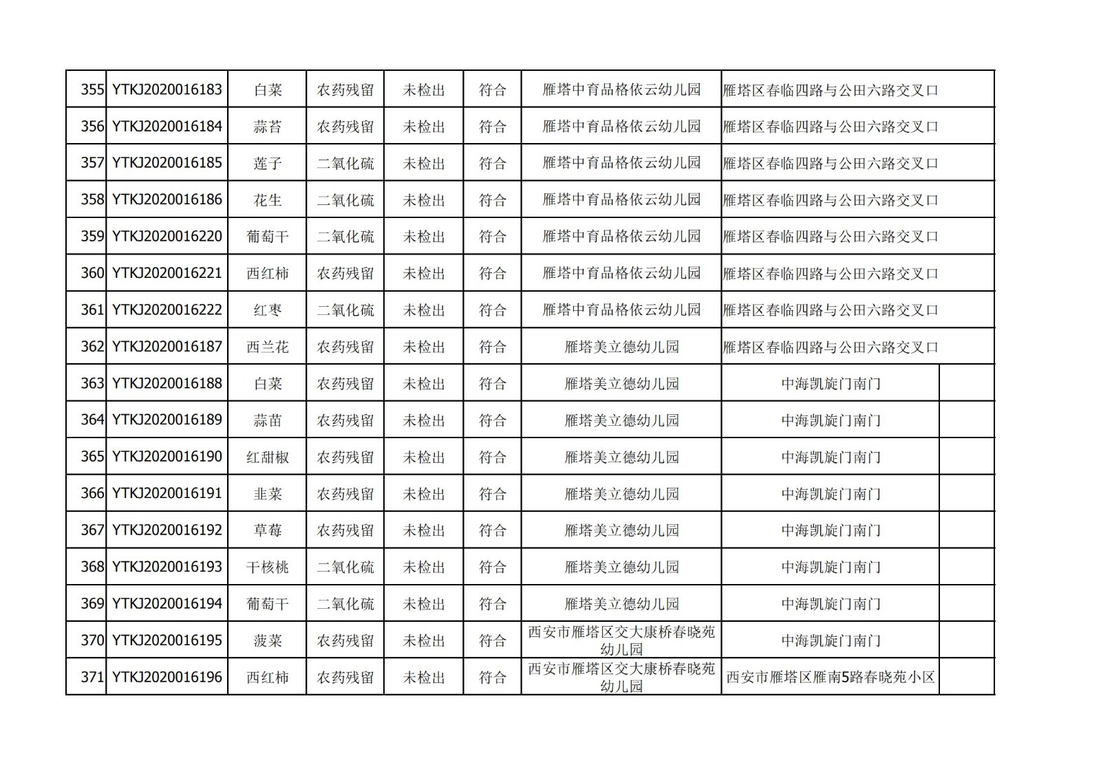 2020年12月25日雁塔区幼儿园及小饭桌快检效果公示-绿城农科检测手艺有限公司