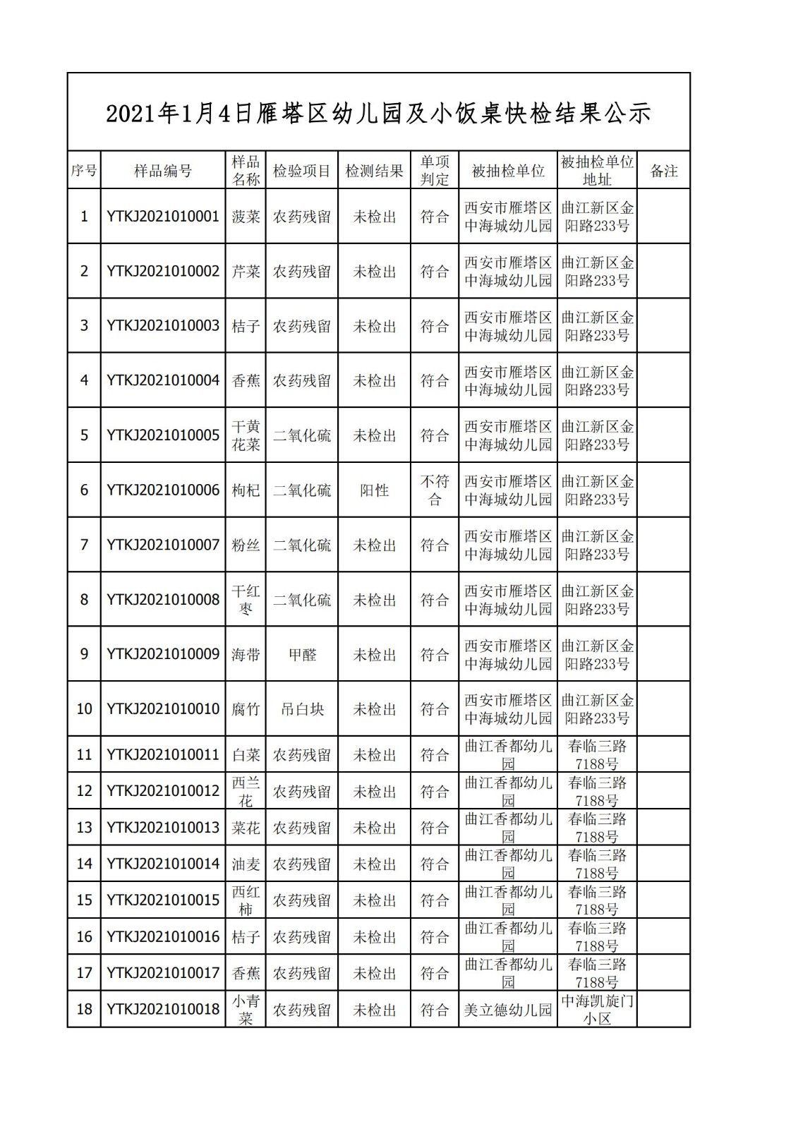 2021年1月4日雁塔区幼儿园及小饭桌快检效果公示-绿城农科检测手艺有限公司