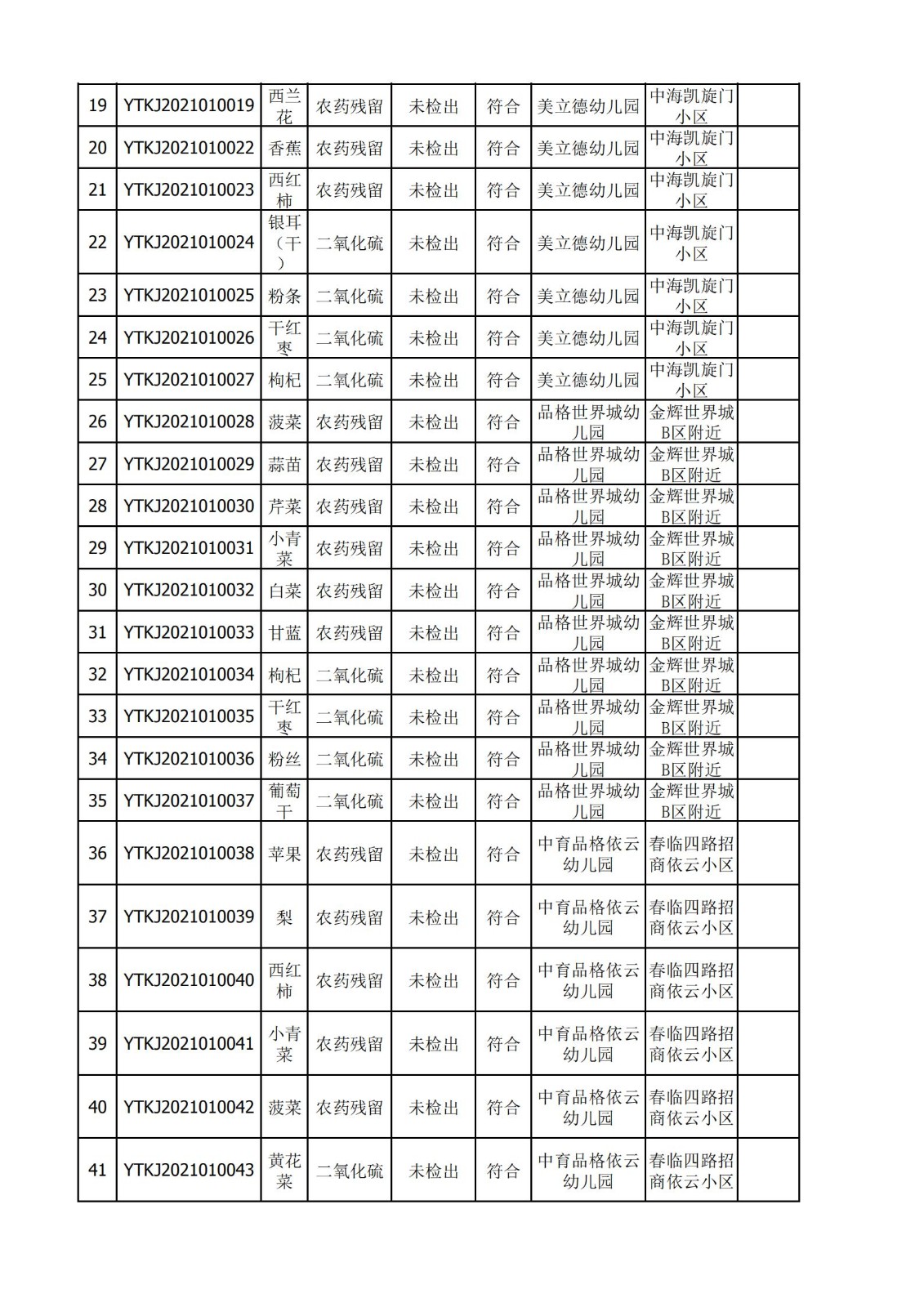 2021年1月4日雁塔区幼儿园及小饭桌快检效果公示-绿城农科检测手艺有限公司