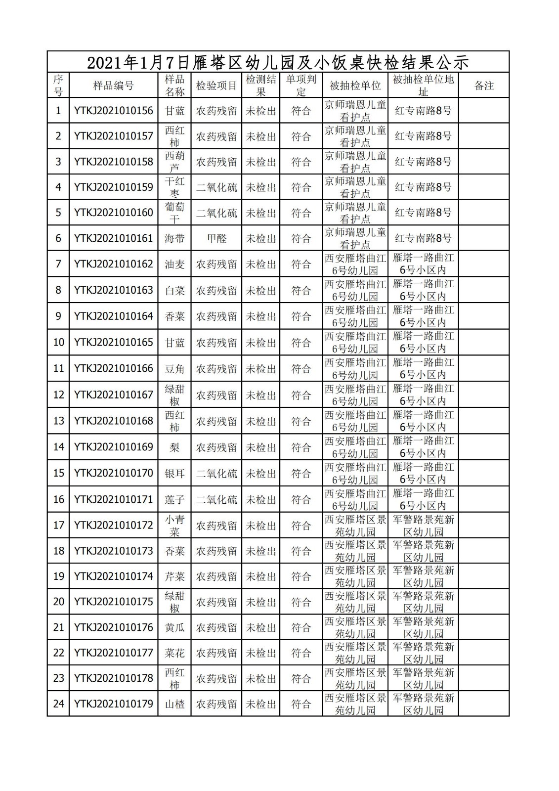 2021年1月7日雁塔区幼儿园及小饭桌快检效果公示-绿城农科检测手艺有限公司