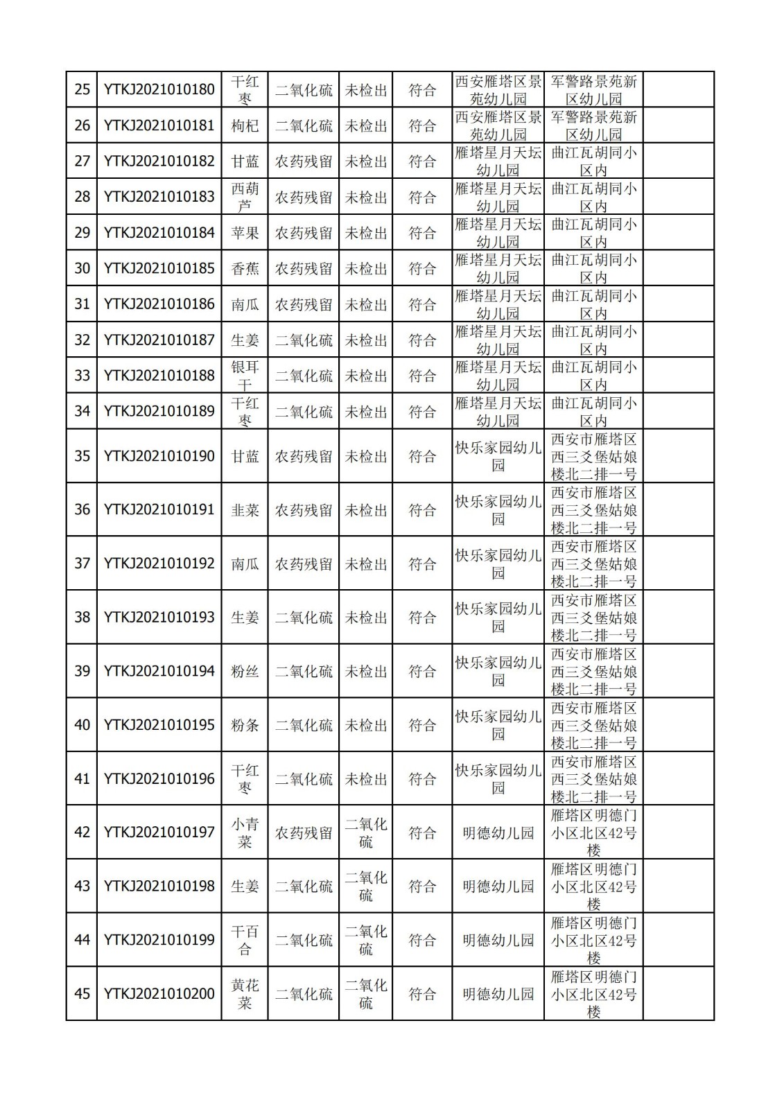 2021年1月7日雁塔区幼儿园及小饭桌快检效果公示-绿城农科检测手艺有限公司