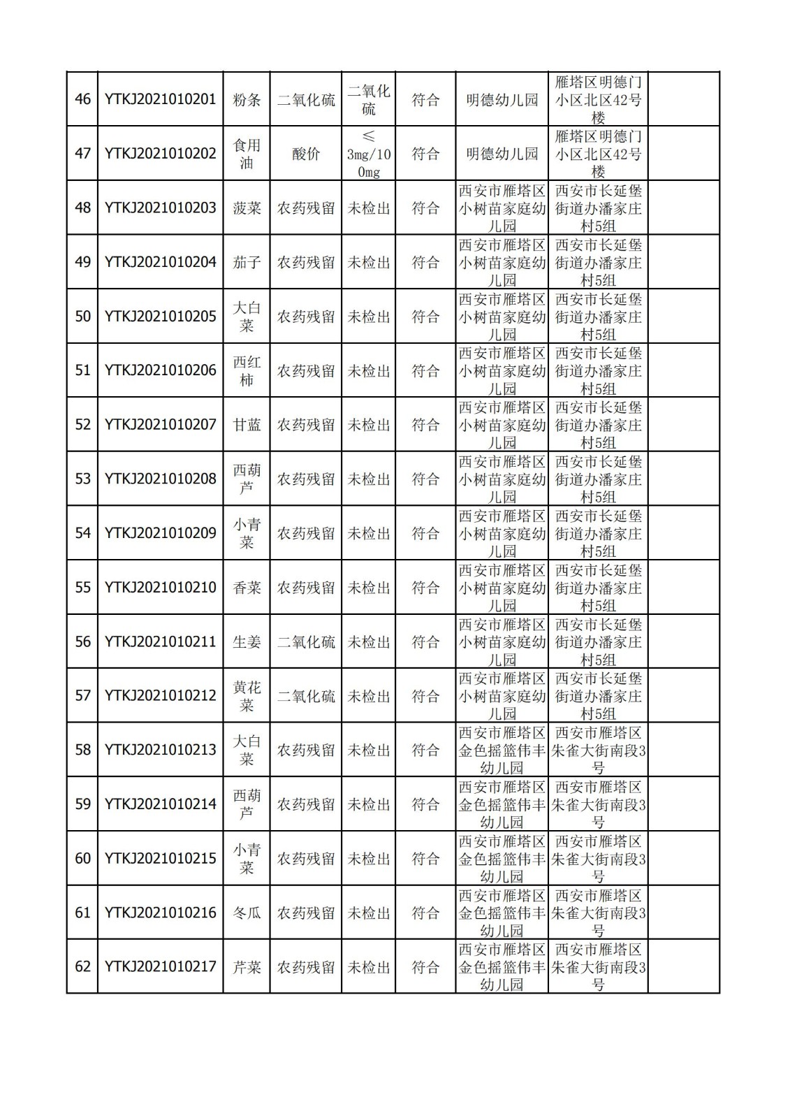 2021年1月7日雁塔区幼儿园及小饭桌快检效果公示-绿城农科检测手艺有限公司