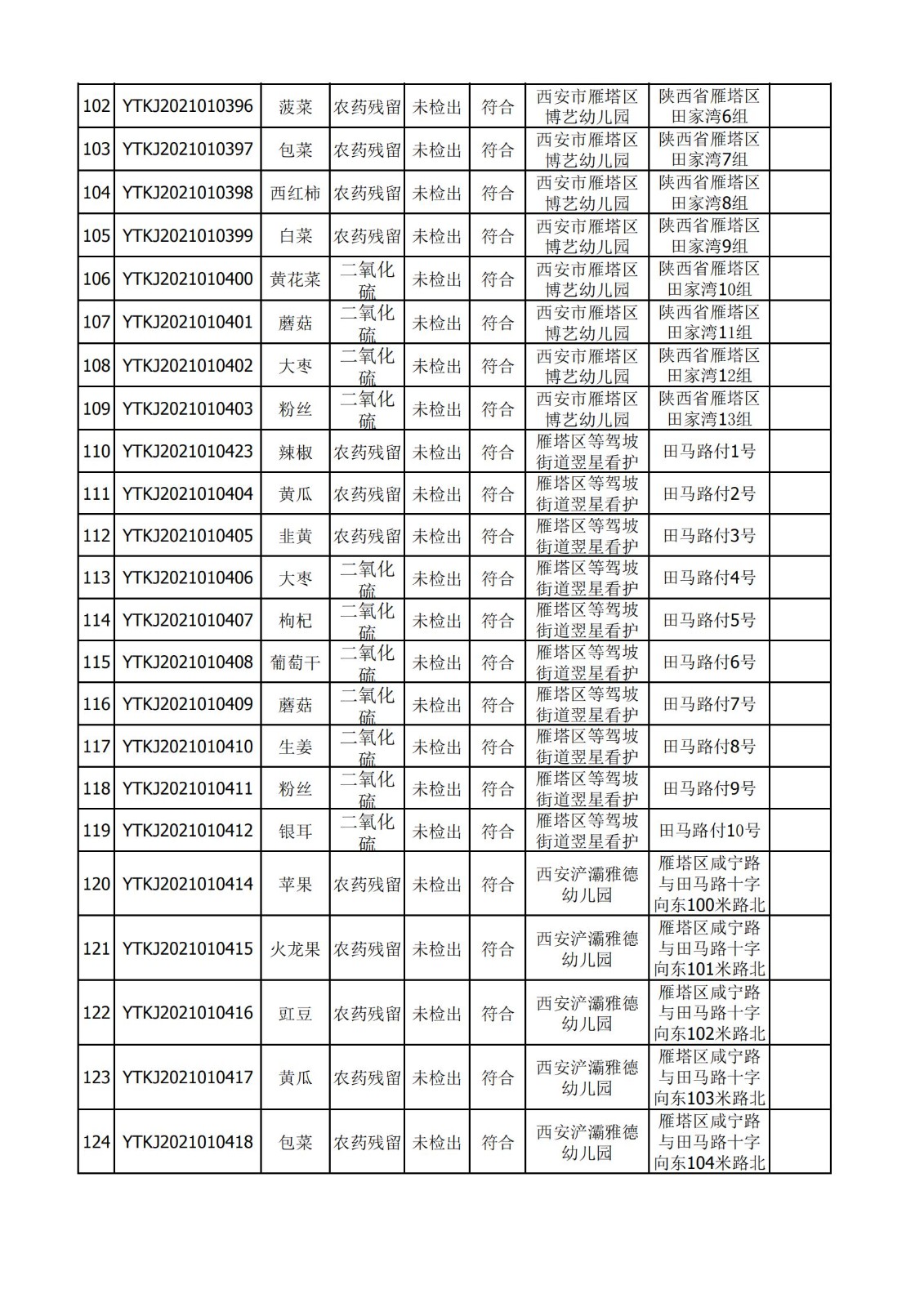 2021年1月19日雁塔区幼儿园及小饭桌快检效果公示-绿城农科检测手艺有限公司