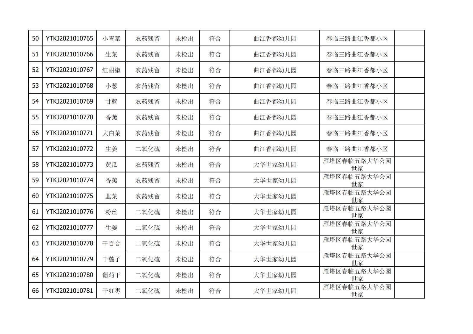 2021年3月10日雁塔区幼儿园及小饭桌快检效果公示-绿城农科检测手艺有限公司