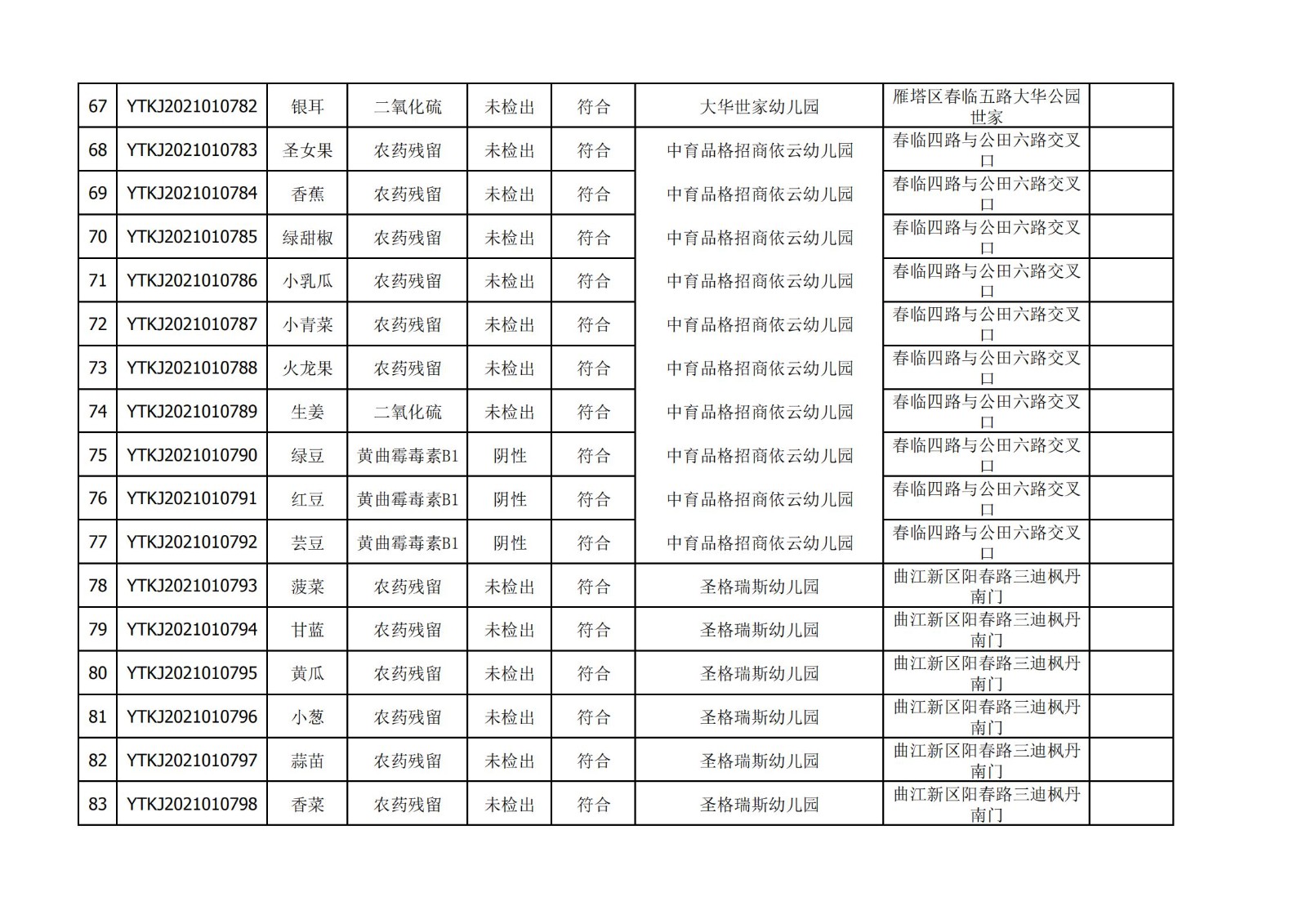 2021年3月10日雁塔区幼儿园及小饭桌快检效果公示-绿城农科检测手艺有限公司