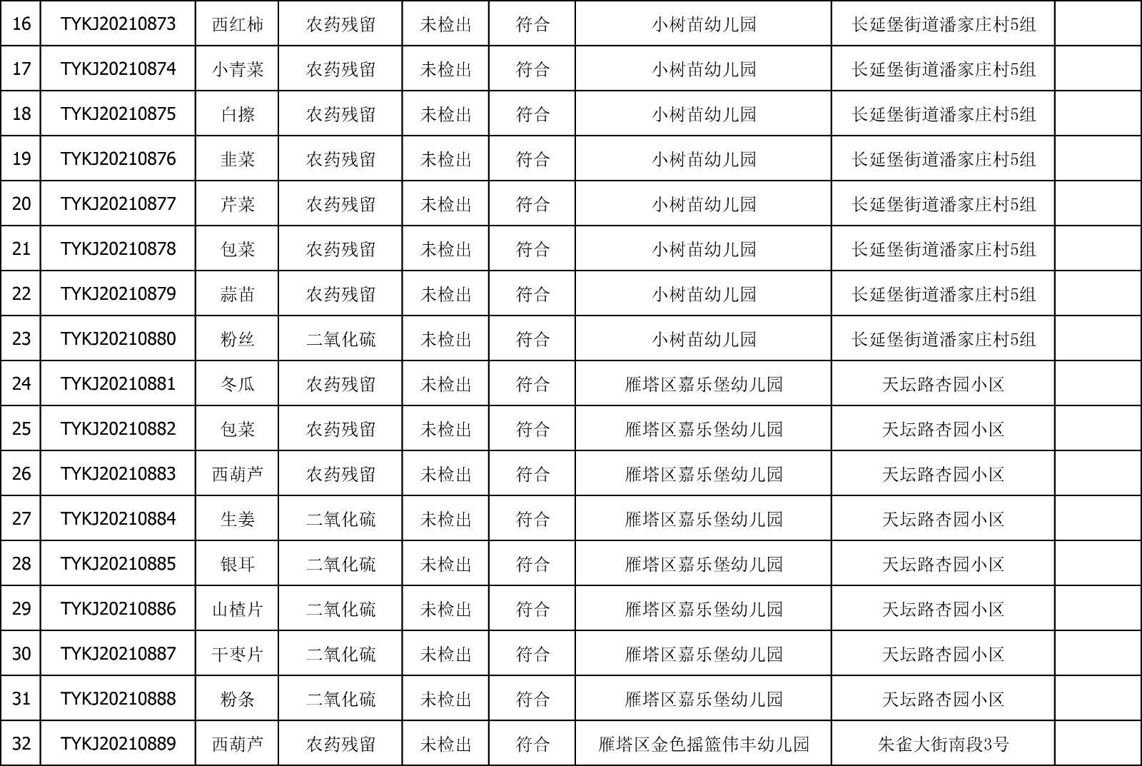 2021年3月16日雁塔区幼儿园及小饭桌快检效果公示-绿城农科检测手艺有限公司