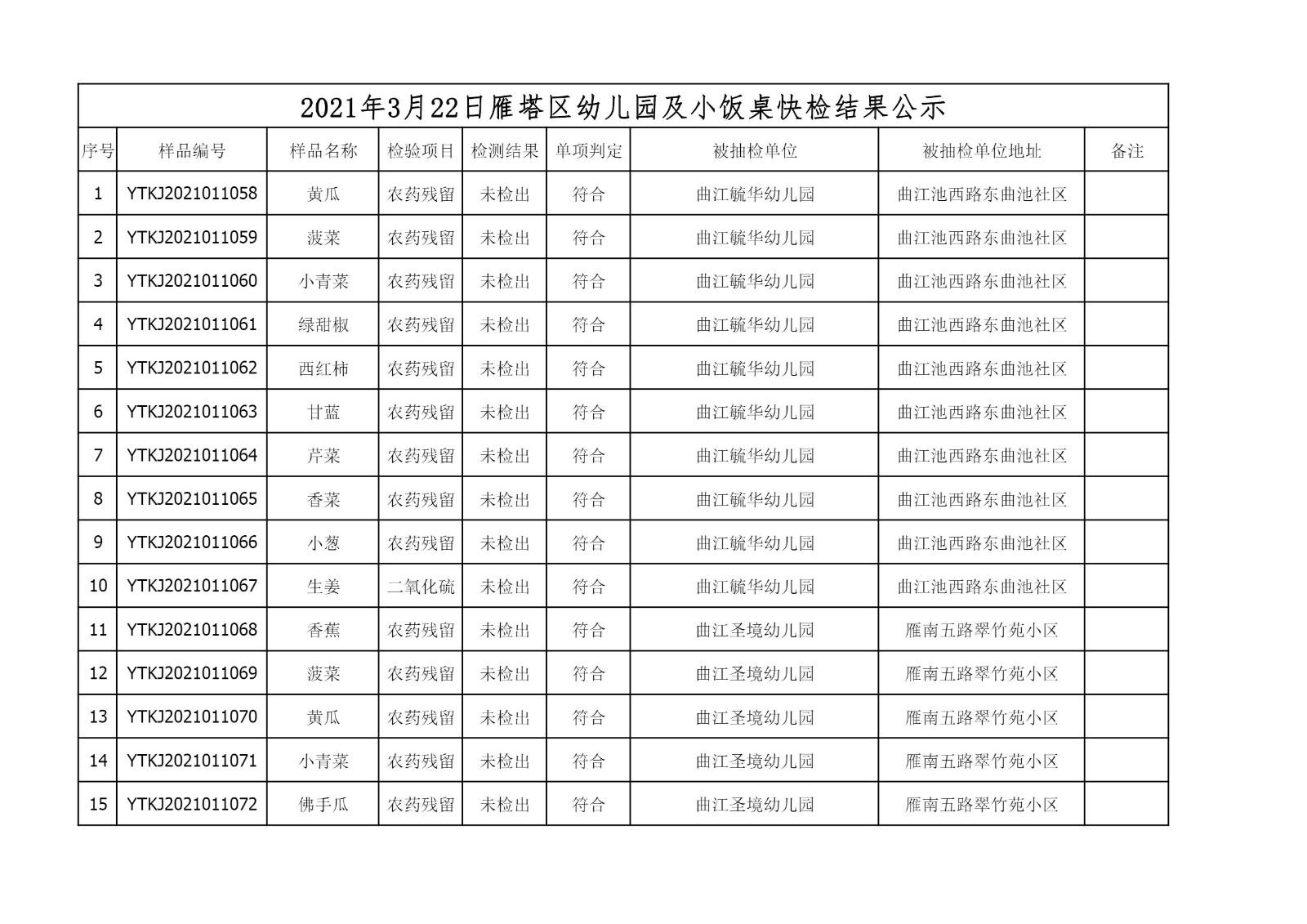 2021年3月22日雁塔区幼儿园及小饭桌快检效果公示-绿城农科检测手艺有限公司