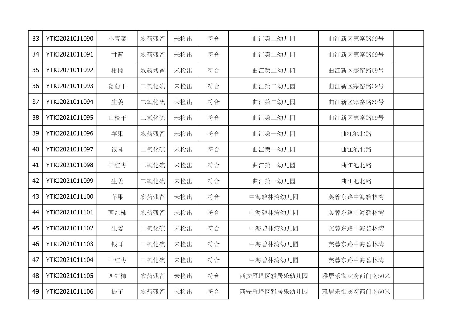 2021年3月22日雁塔区幼儿园及小饭桌快检效果公示-绿城农科检测手艺有限公司