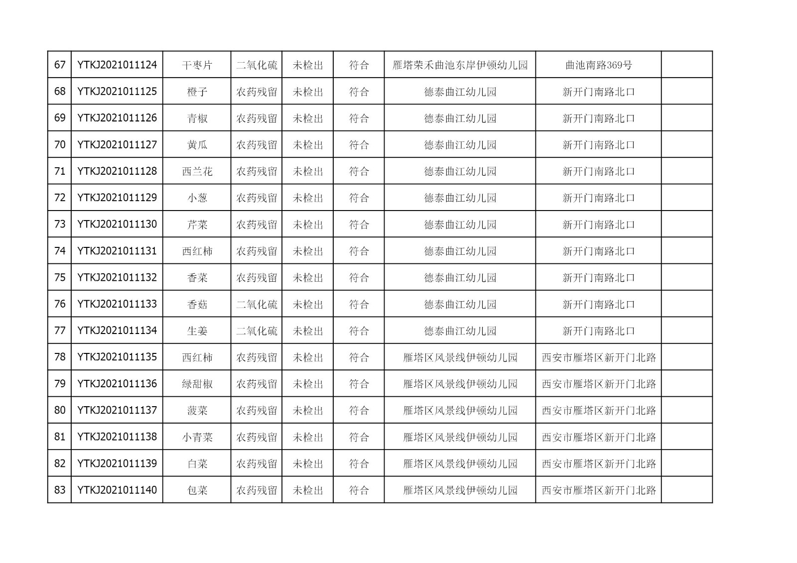 2021年3月22日雁塔区幼儿园及小饭桌快检效果公示-绿城农科检测手艺有限公司