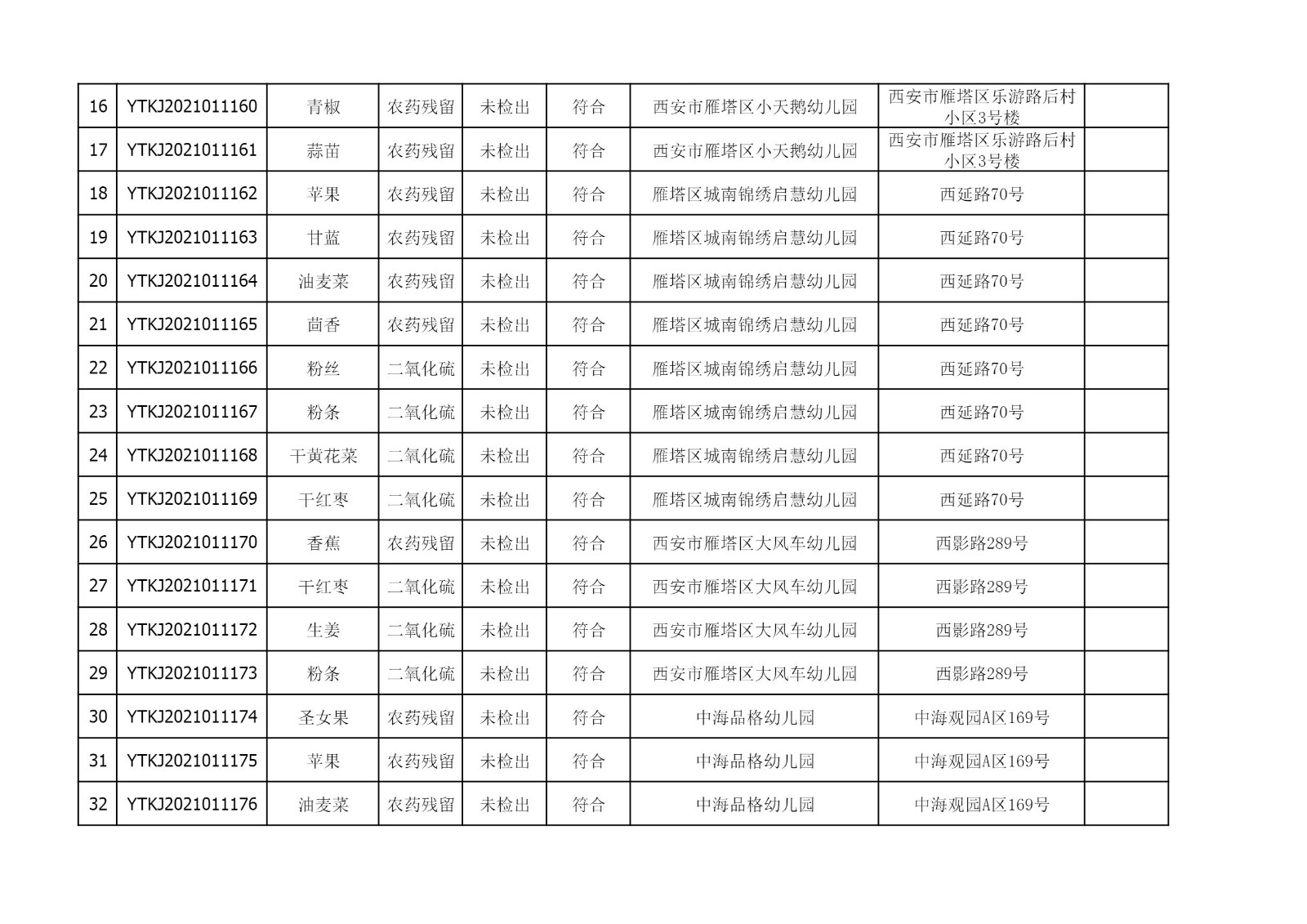 2021年3月23日雁塔区幼儿园及小饭桌快检效果公示-绿城农科检测手艺有限公司