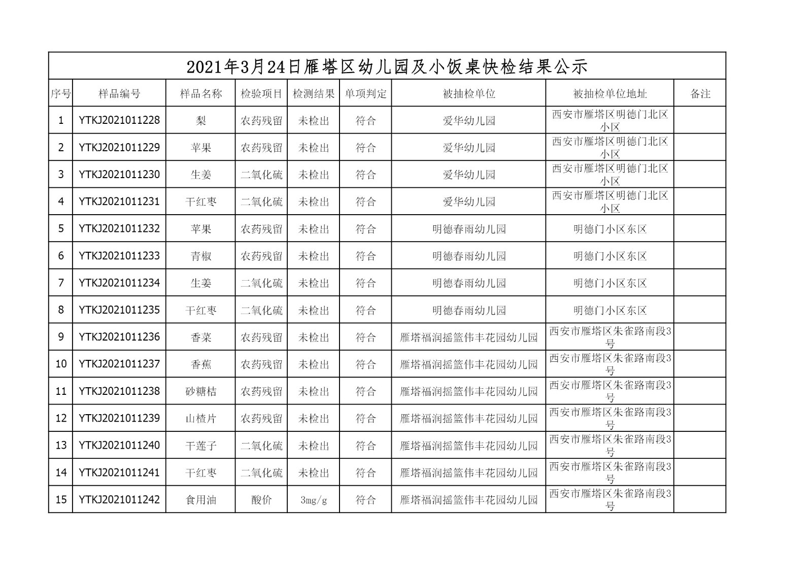 2021年3月24日雁塔区幼儿园及小饭桌快检效果公示-绿城农科检测手艺有限公司
