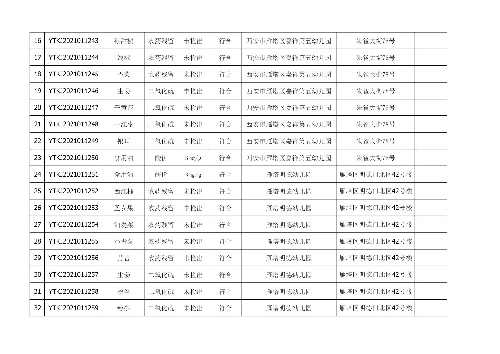 2021年3月24日雁塔区幼儿园及小饭桌快检效果公示-绿城农科检测手艺有限公司