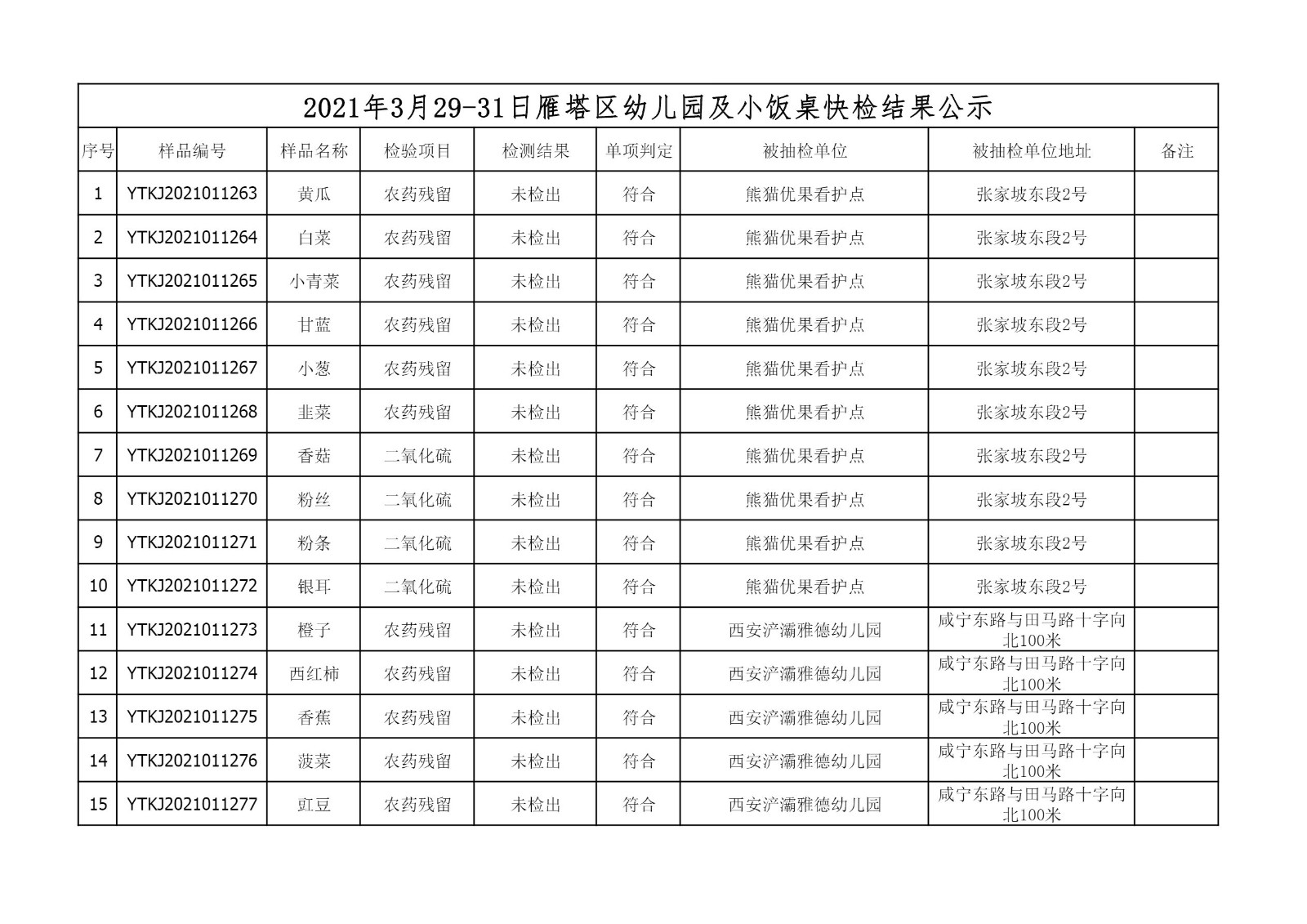 2021年3月29-31日雁塔区幼儿园及小饭桌快检效果公示-绿城农科检测手艺有限公司