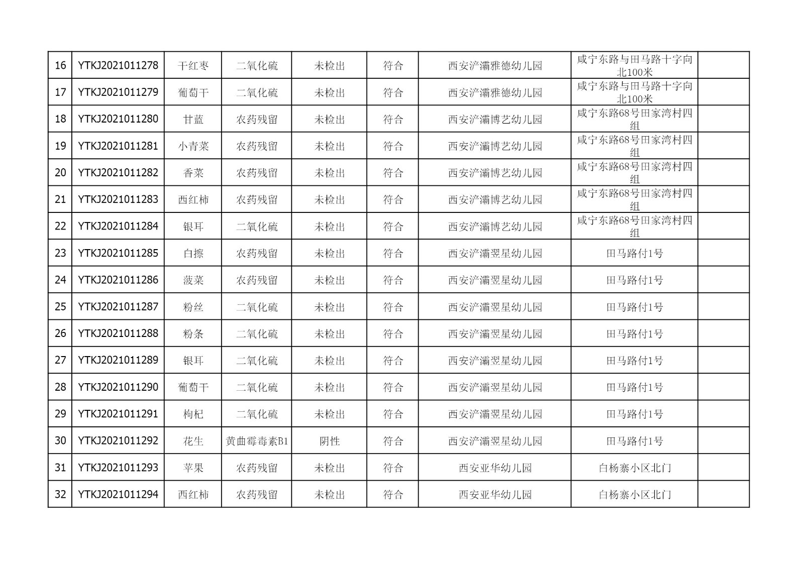 2021年3月29-31日雁塔区幼儿园及小饭桌快检效果公示-绿城农科检测手艺有限公司