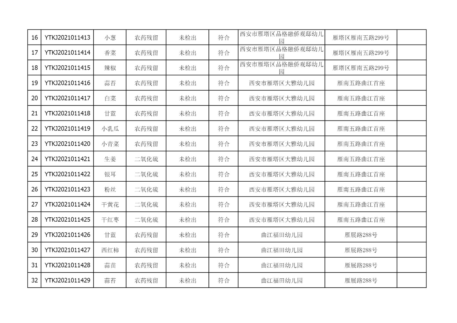 2021年4月6日雁塔区幼儿园及小饭桌快检效果公示-绿城农科检测手艺有限公司