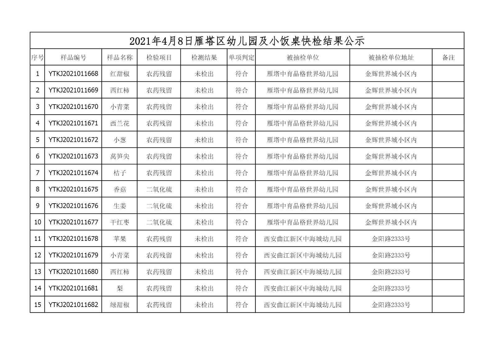 2021年4月8日雁塔区幼儿园及小饭桌快检效果公示-绿城农科检测手艺有限公司