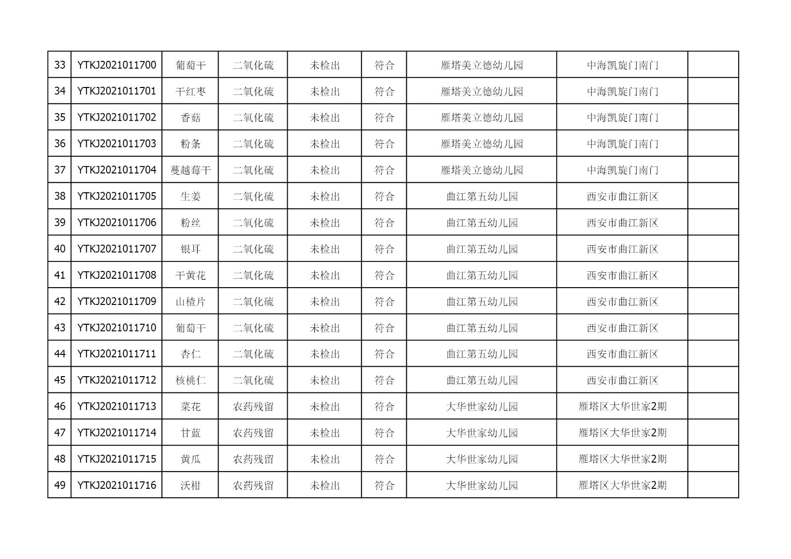 2021年4月12日雁塔区幼儿园及小饭桌快检效果公示-绿城农科检测手艺有限公司