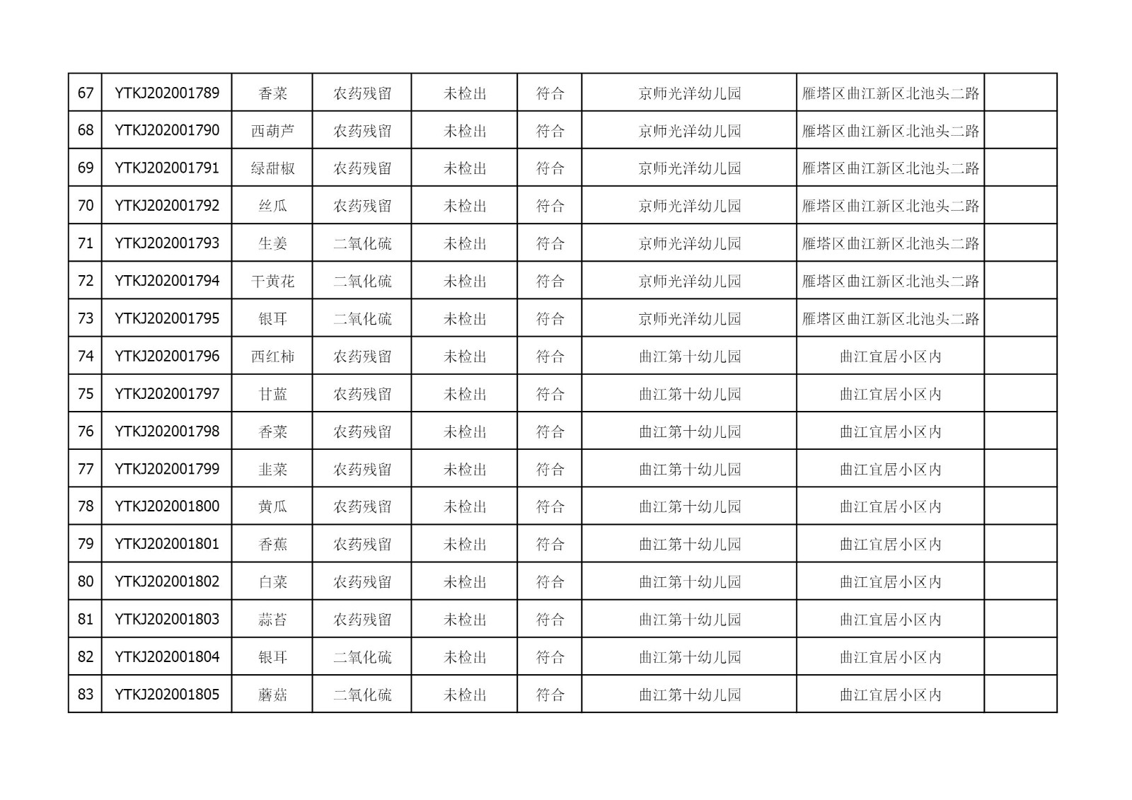 2021年4月13日雁塔区幼儿园及小饭桌快检效果公示-绿城农科检测手艺有限公司