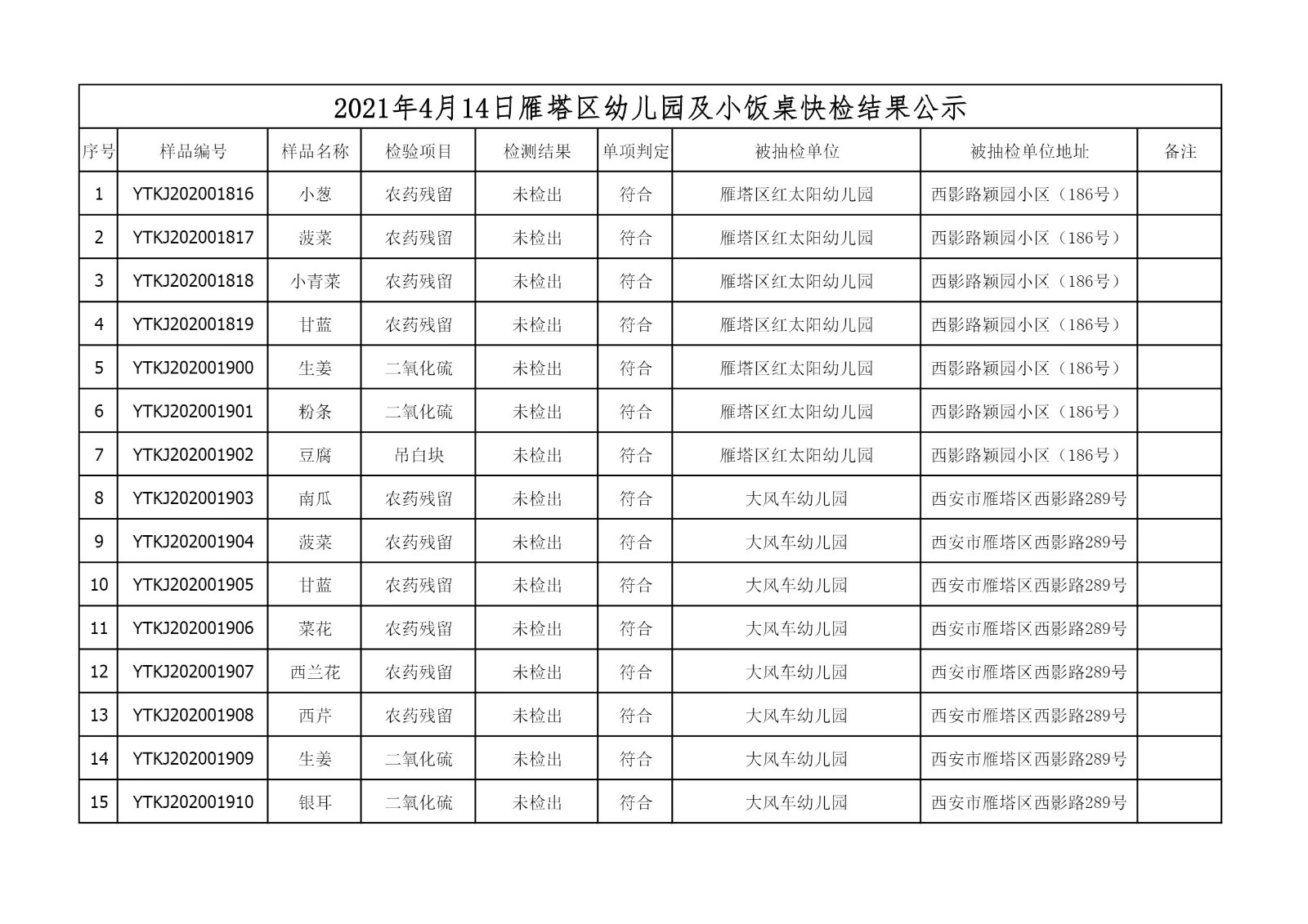 2021年4月14日雁塔区幼儿园及小饭桌快检效果公示-绿城农科检测手艺有限公司