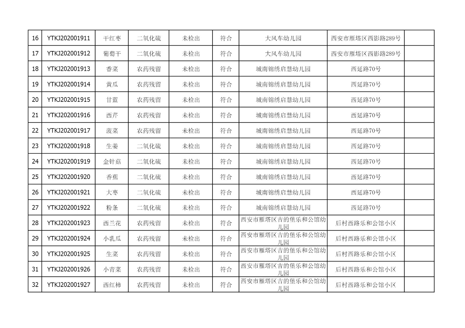 2021年4月14日雁塔区幼儿园及小饭桌快检效果公示-绿城农科检测手艺有限公司